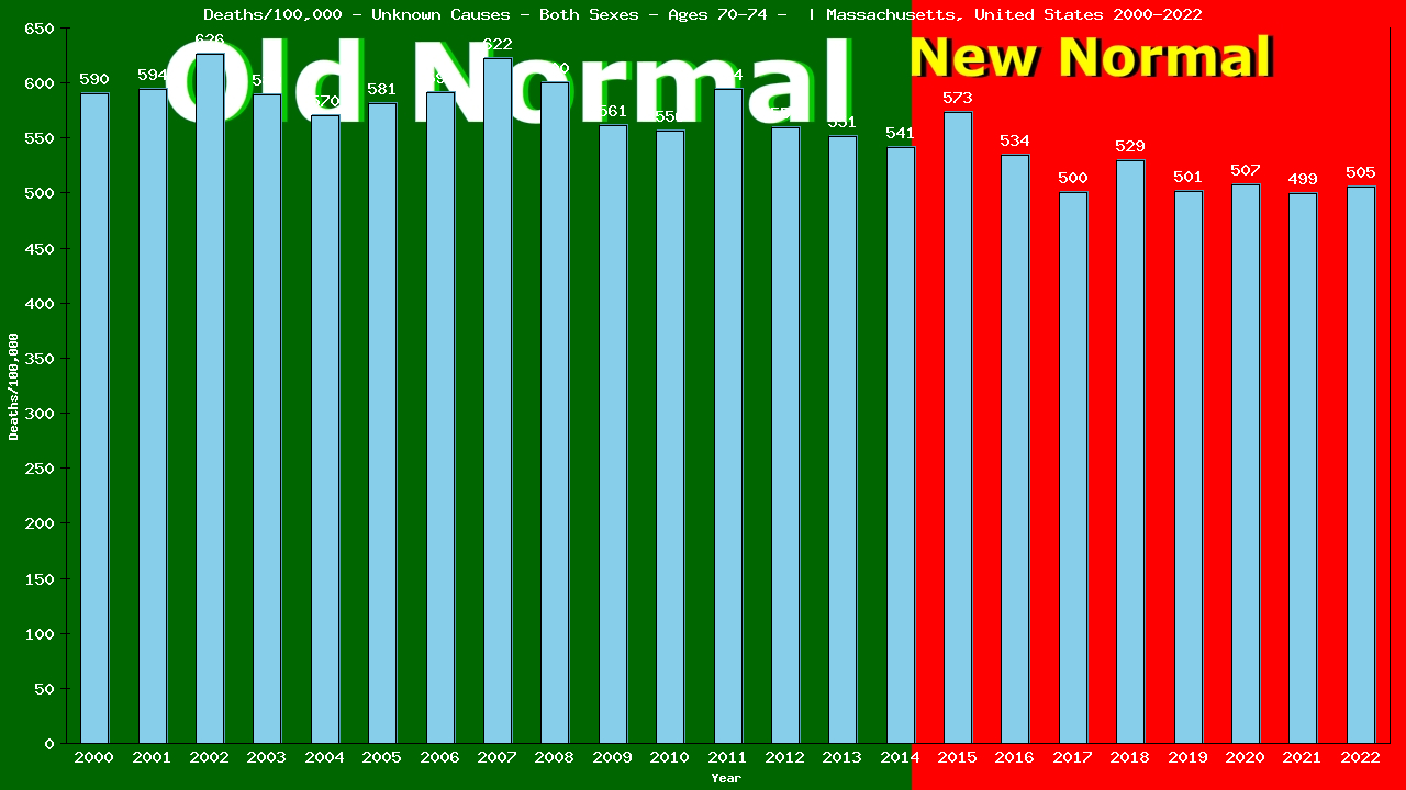 Graph showing Deaths/100,000 elderly men and women 70-74 from Unknown Causes